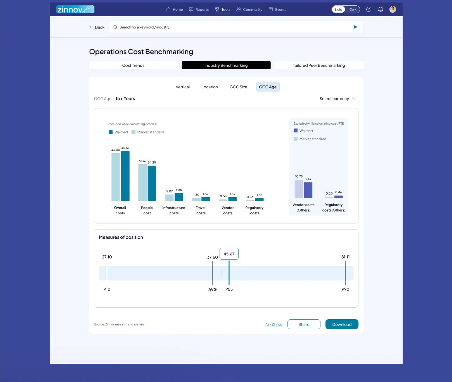 Zinnov operations cost benchmarking screen with industry filters, cost comparison charts, and percentile position.